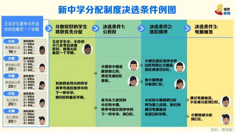 新加坡教育部公布各中学参考性截分点范围