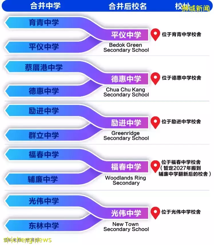 新加坡18所中小学合并校名公布！国际学生或将面临更大的招生门槛