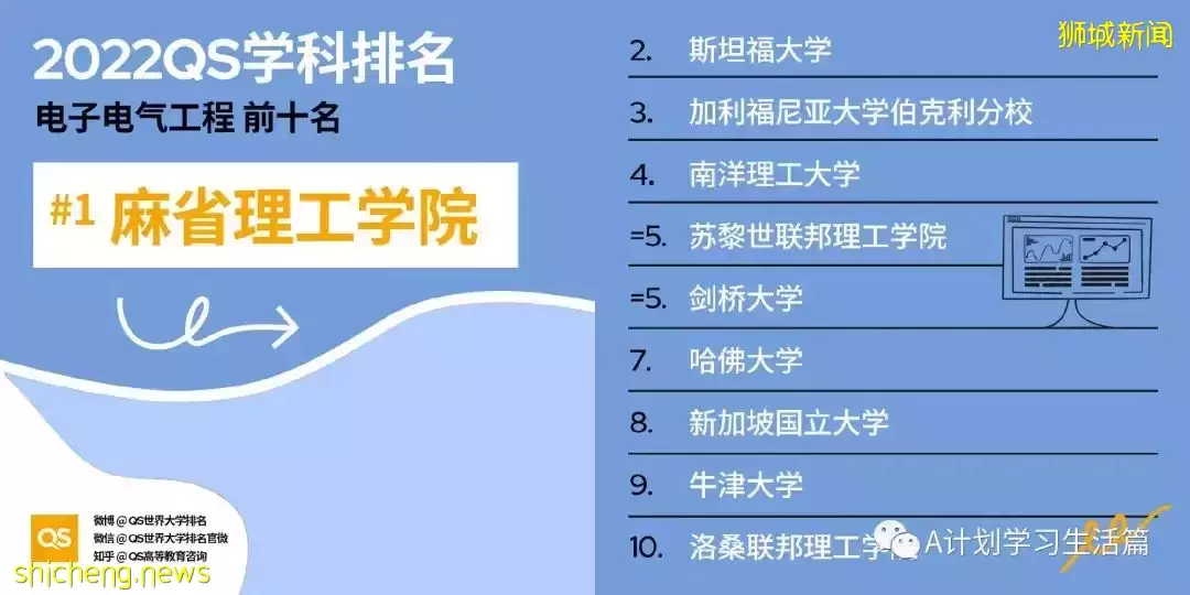 2022QS世界大学五大领域51个学科TOP10排名