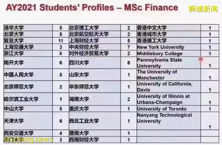 新加坡南洋理工大學公布去年“金融碩士”專業‘錄取學生背景’官方數據