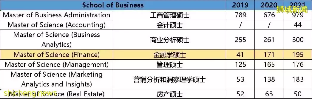 一个专业招数百人，新加坡顶级学府也“扩招”