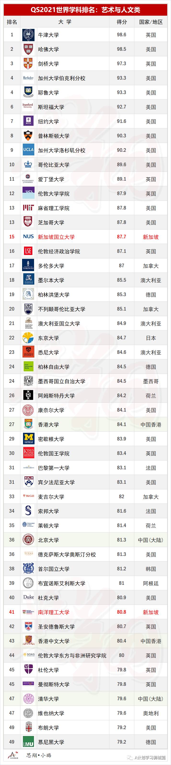 QS2021年5大領域，51個熱門學科TOP50排名彙總