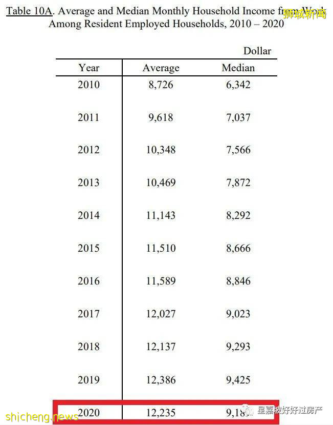 震惊！新加坡家庭平均月收入竟然高达2万坡币！今天你平均了吗