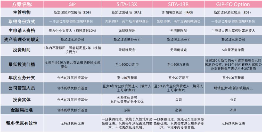 新加坡家族办公室方案介绍(S13R/S13X)