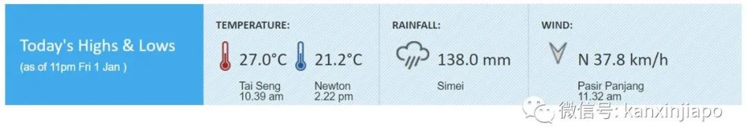 今增33 | 冷飕飕！2021开年一场雨下到现在，要打破新加坡历史记录了