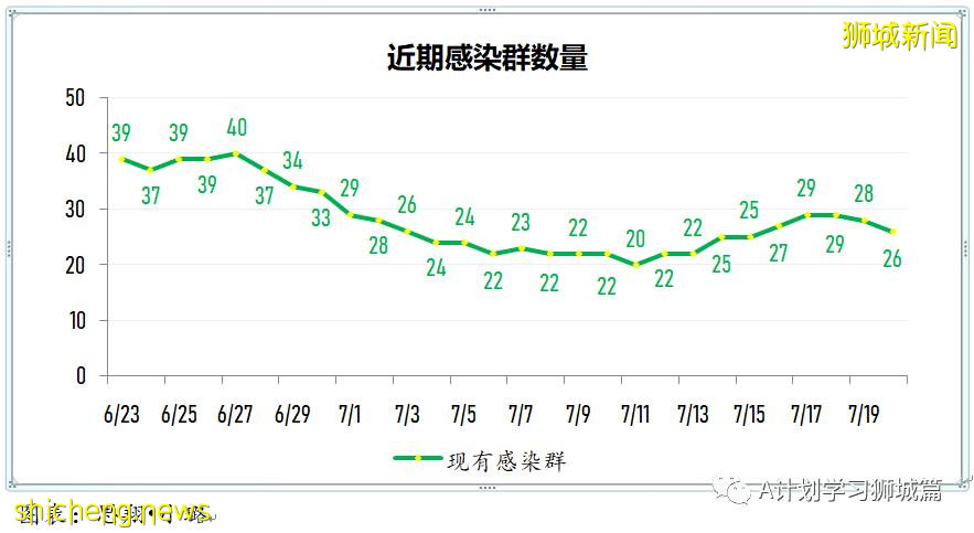 7月21日，新加坡疫情：新增181起，其中本土179起，輸入2起；多兩所小學出現確診學生