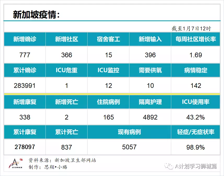 新增777起，其中奥密克戎535人；新加坡首个设在校园内的儿童疫苗接种中心开始试运行