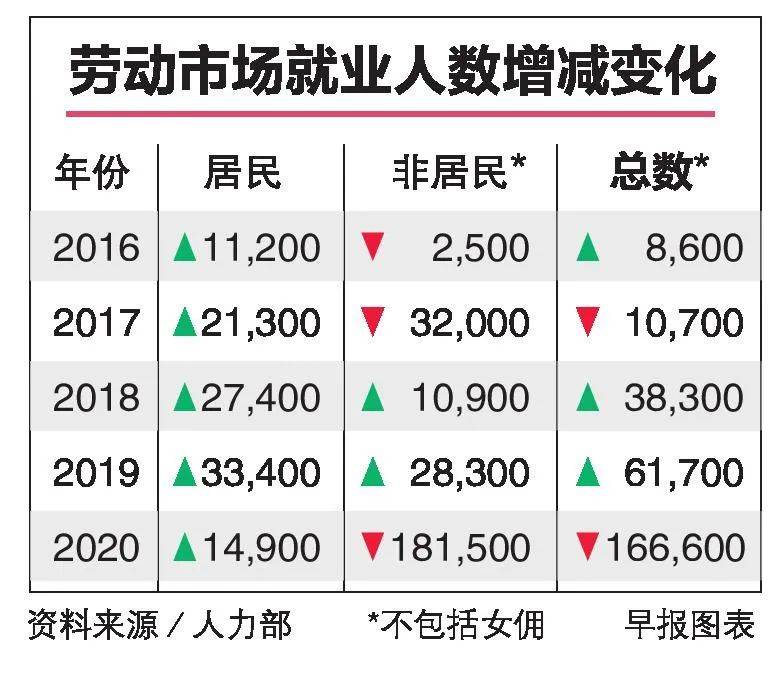 2020年末季 新加坡居民就业恢复情况好于预估