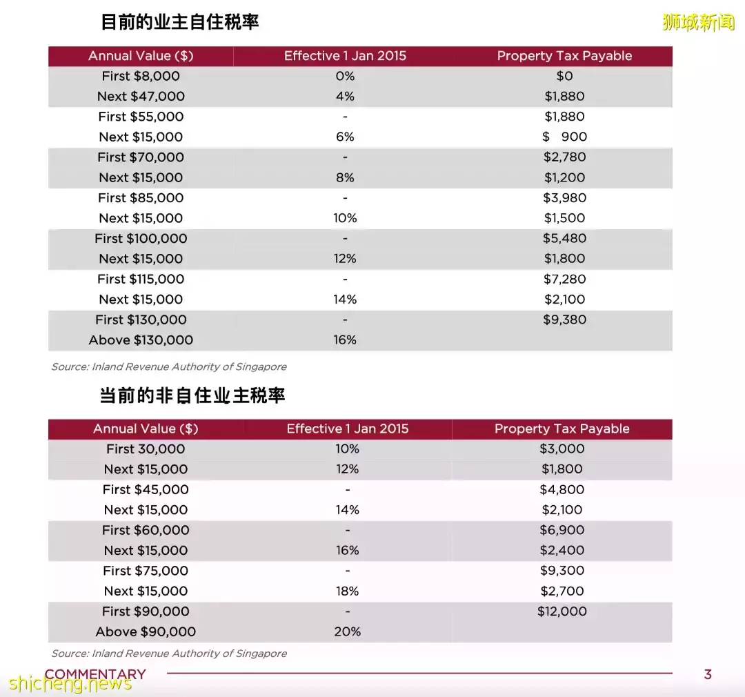 政府調高房地産稅 ,新加坡房地産的影響顯著