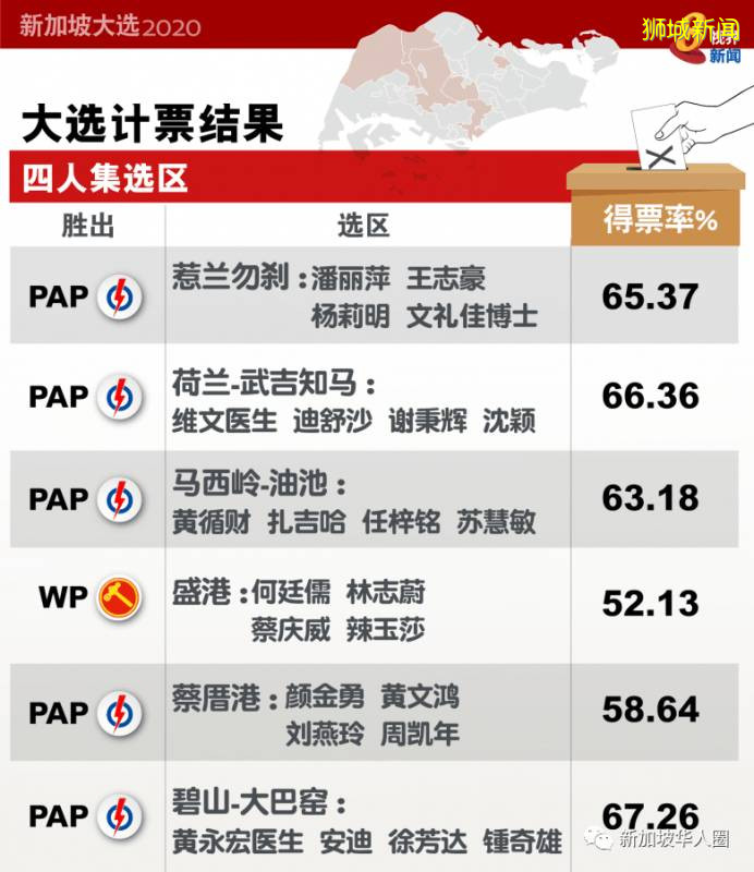 新加坡2020大选战况激烈，多个选区险胜！各区投票结果一图看懂