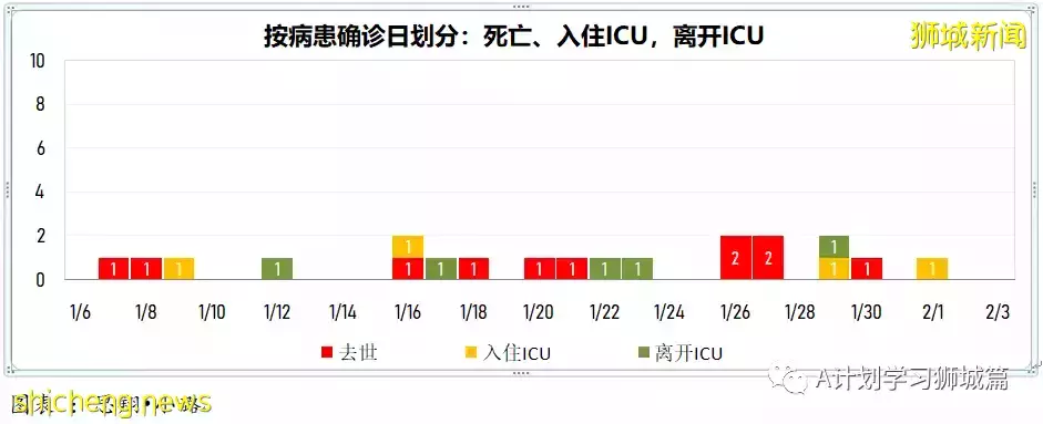 新加坡新增4297起確診，其中本土4087起