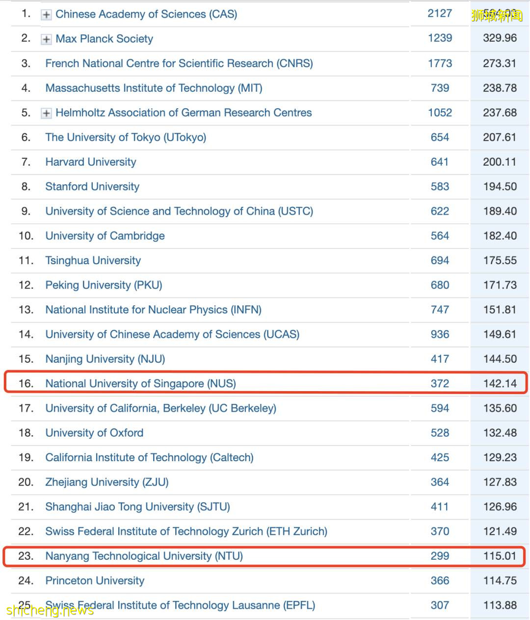 最新全球学术排名 南洋理工大学位列世界第50位