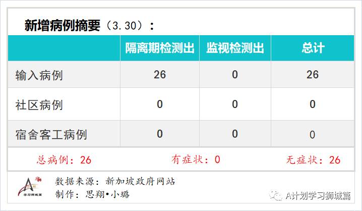 3月31日，新加坡疫情：新增34起，其中社區1起，輸入33起；目前新加坡共接種疫苗131萬8千多劑，全球共接種超5億劑