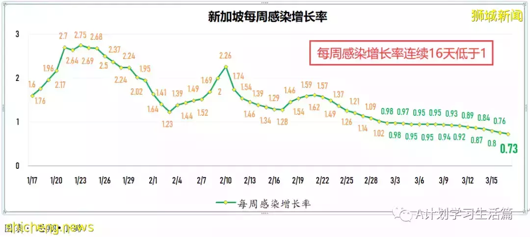 新增10594起，目前住院病患1175人；新加坡每周社区感染增长率连续17天低于1，降为0.7