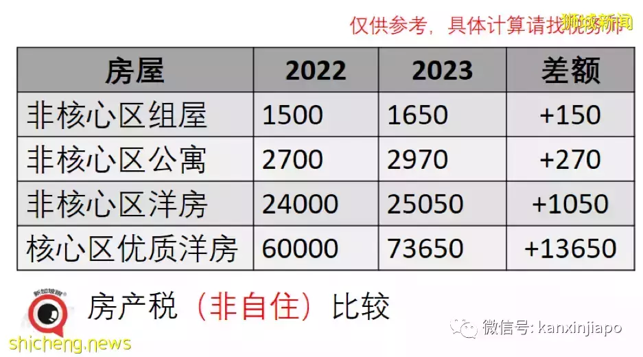 网传新加坡个税、房地产税全线猛涨，究竟对你我他有何影响