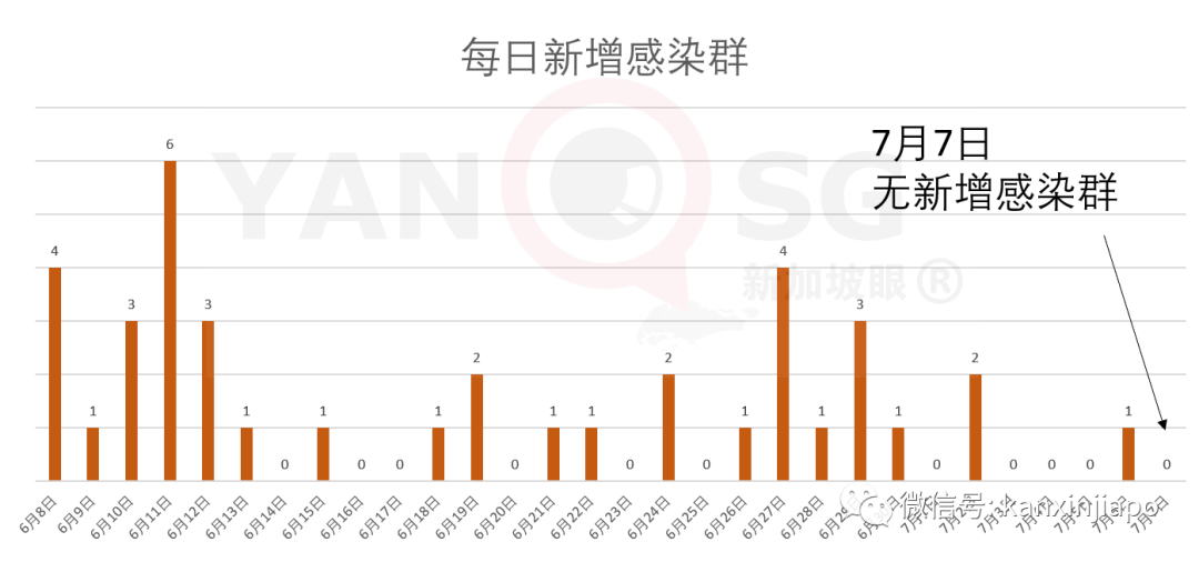 今增X，累计X | 新加坡政府辟谣：大选之后没打算再次封城