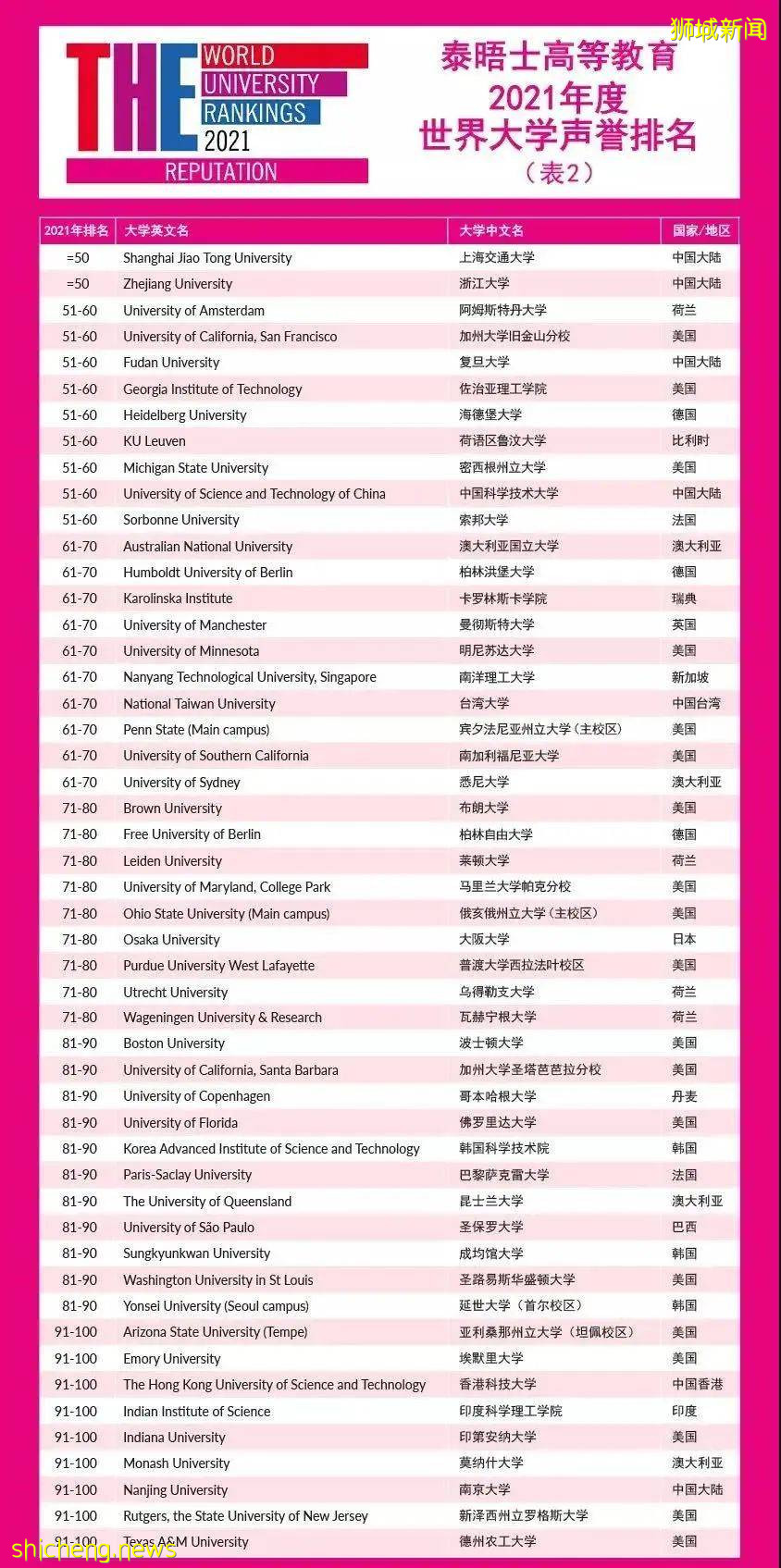 2021全球最具声誉大学排行榜单出炉，新加坡国大排名全球第24，清华进前十