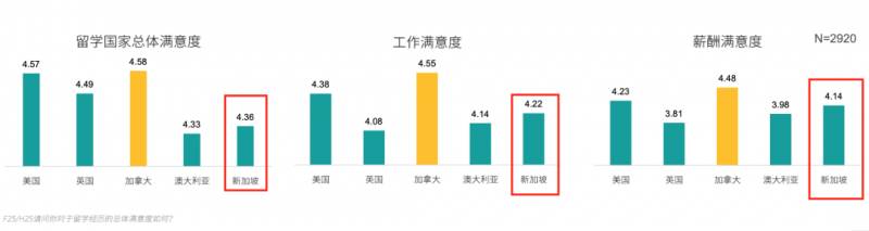 2020海外留学报告，新加坡在留学生心中居然是这样的水平