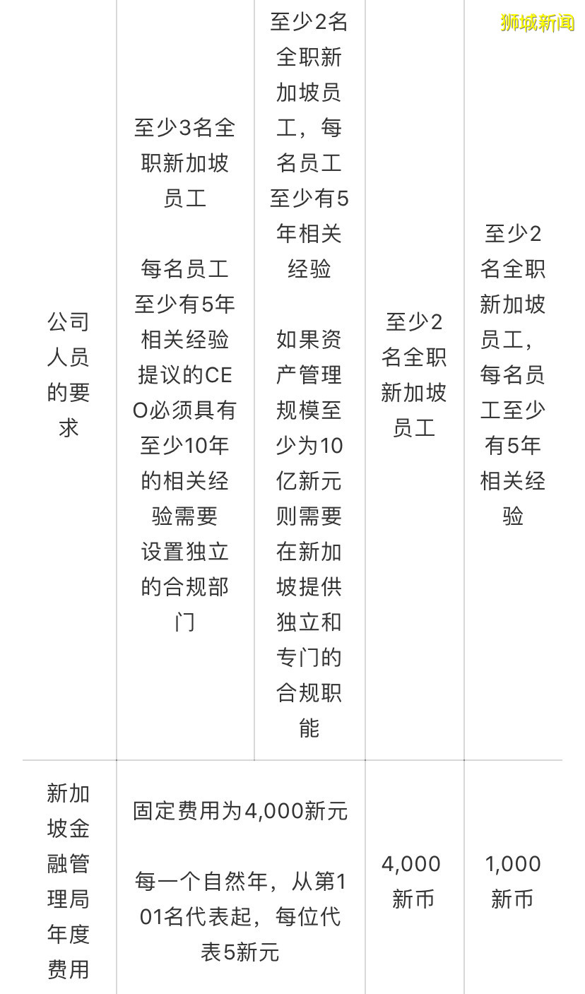 【新加坡公司注册小知识】新加坡基金管理牌照如何申请？要点流程都在这里