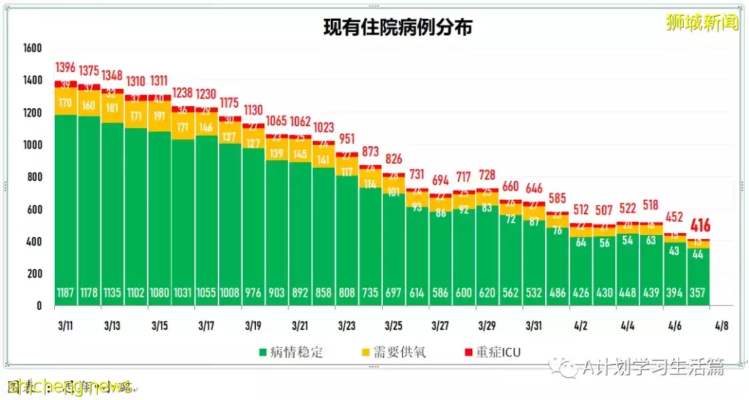 新增4014起，住院病患还有384人；研究生现奥密克戎出现症状时长比德尔塔短两天