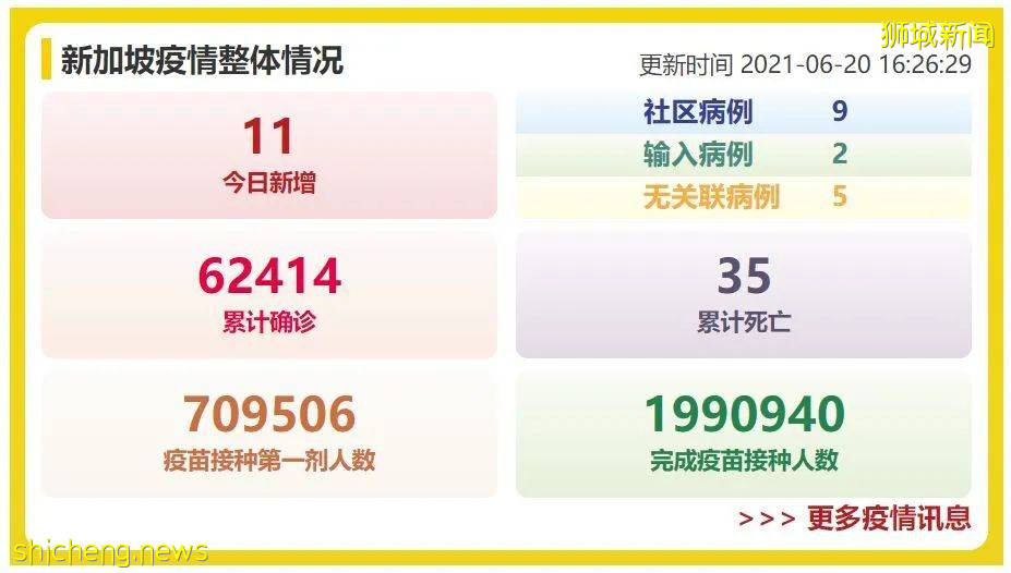 新加坡紅山景感染群增至73人，去過這些地方！又多500人被強制檢測