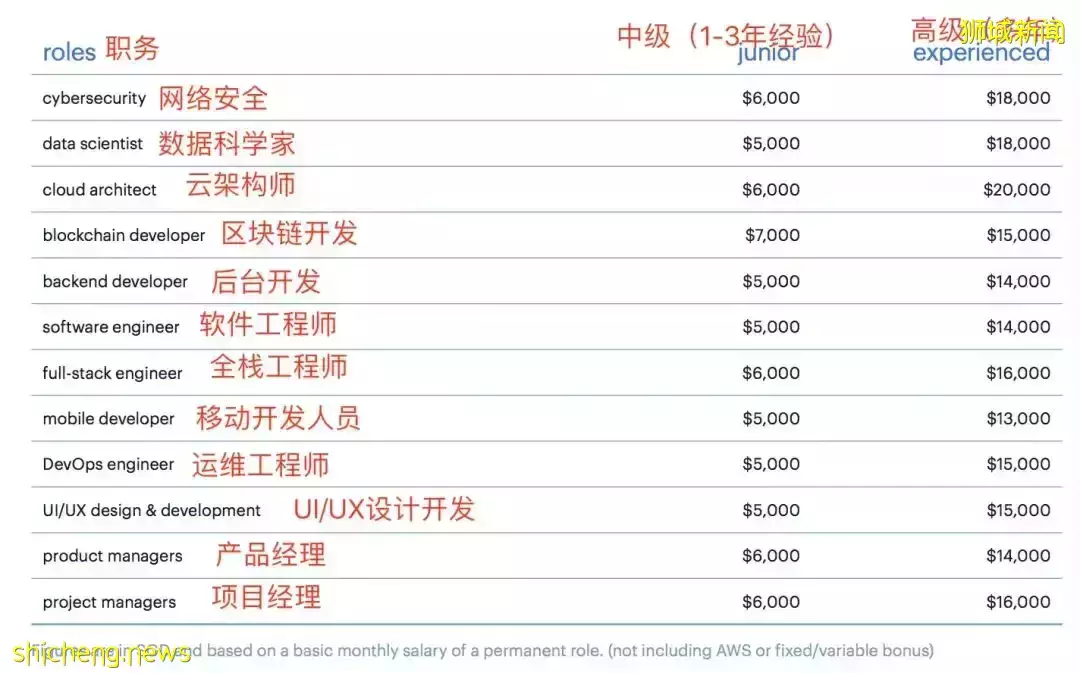 最新！申请新加坡PR五大变化，这样才算成功！附各行业薪资水平