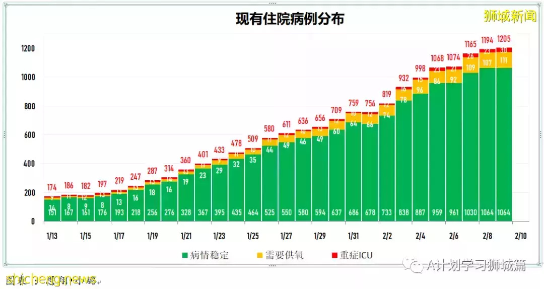 新增10686起，目前住院病患1212人；新加坡新增冠病連續第三天超萬