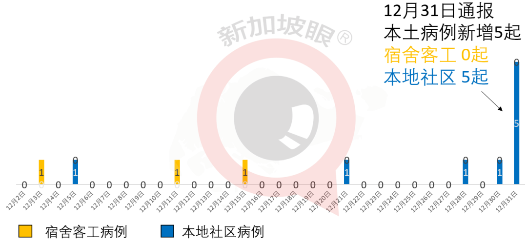 新加坡出现9月15日以来的首个新感染群