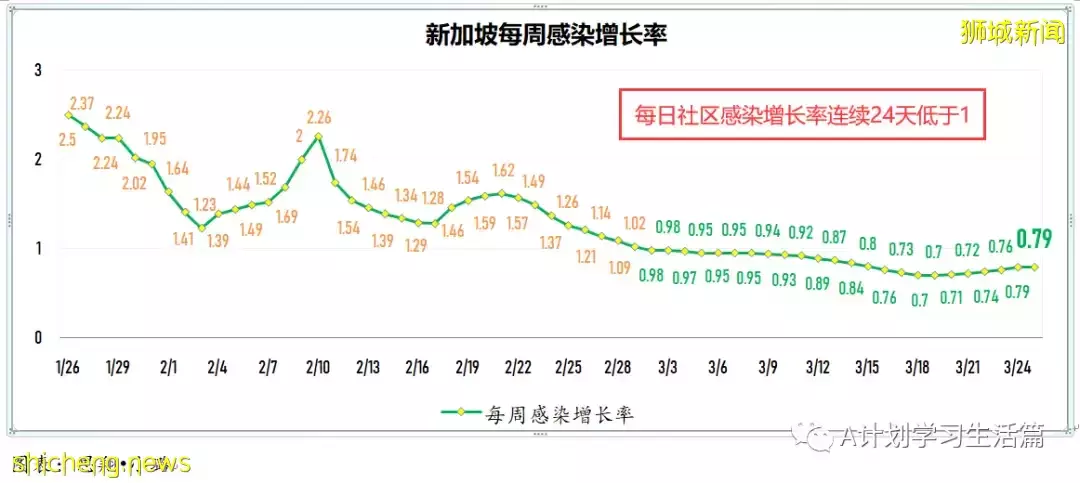 新增6434起，目前住院病患731人；新加坡每日新增病例和住院病例双双降到近期最低点