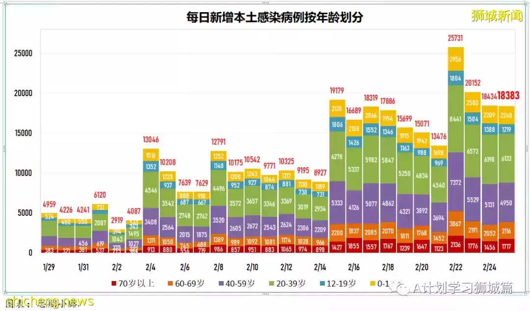 新增16857起，目前住院病患1553人；新加坡六综合诊疗所周末延长开放时间