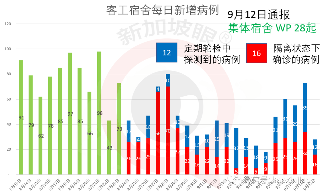 新加坡新增病例中97%无症状，马国监狱冠病确诊数激增