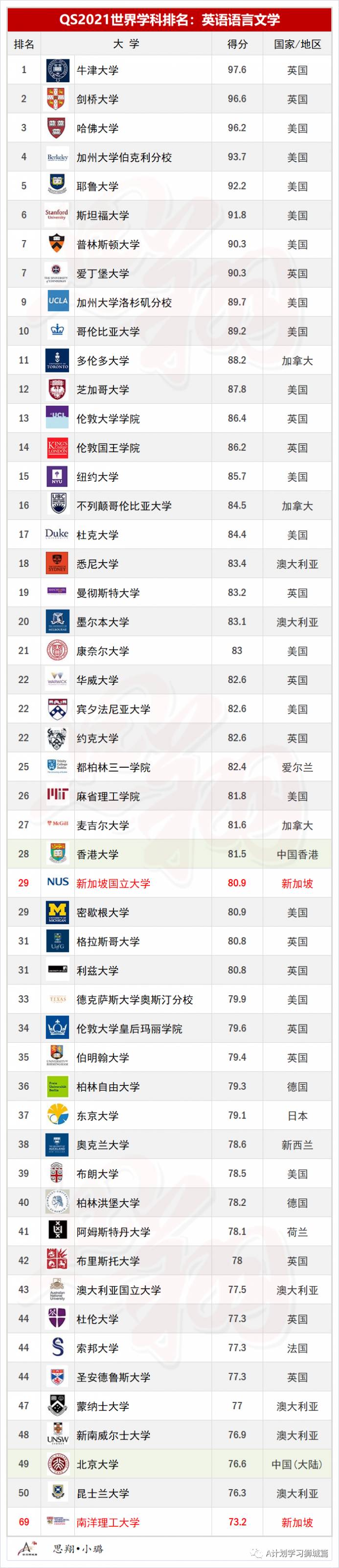 QS2021年5大領域，51個熱門學科TOP50排名彙總