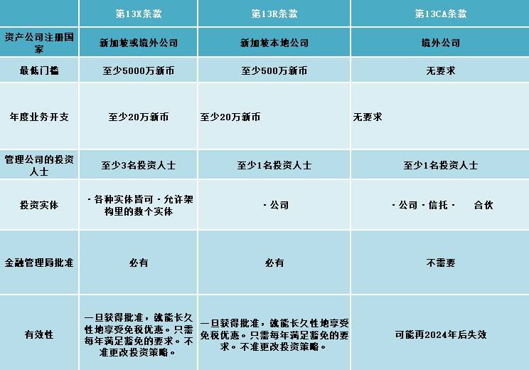 新加坡家族办公室的税务豁免到底是怎么回事