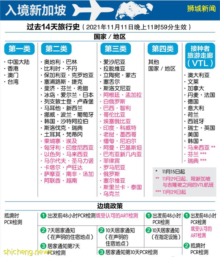 定了！新马疫苗接种者旅游通行证11月22日上午10时开放申请