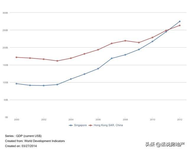 几年间，新加坡的 GDP 逐渐超过了香港