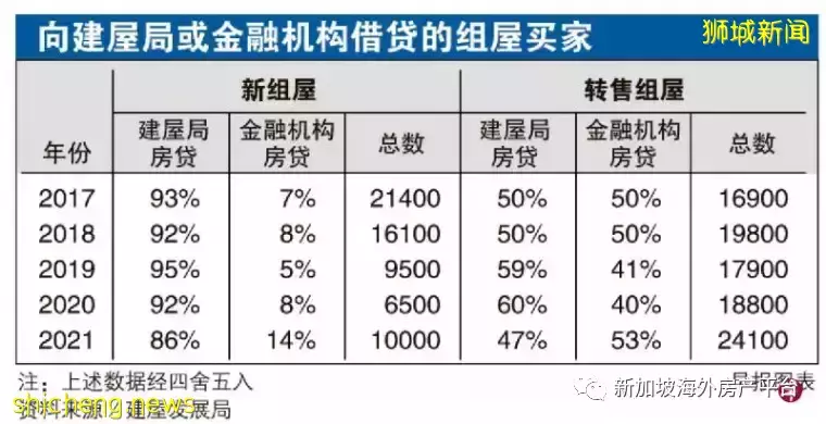 贷款利率走低 新组屋买家向金融机构借贷去年增至14％