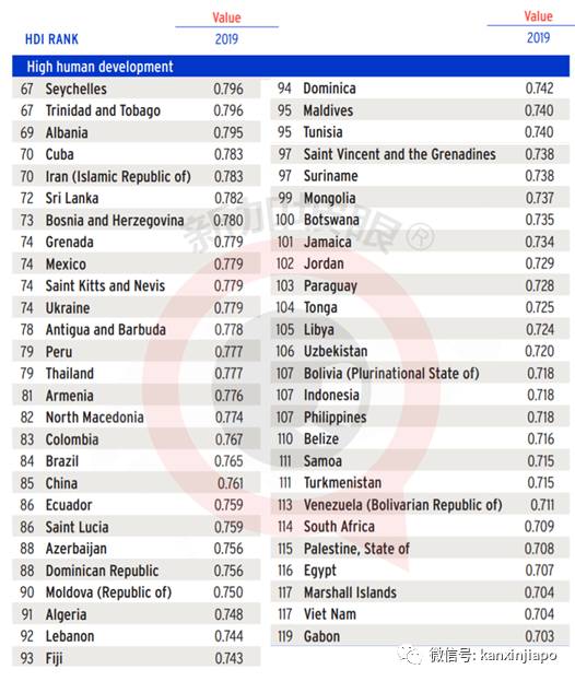 最新人类发展指数：香港全球第4，新加坡第11