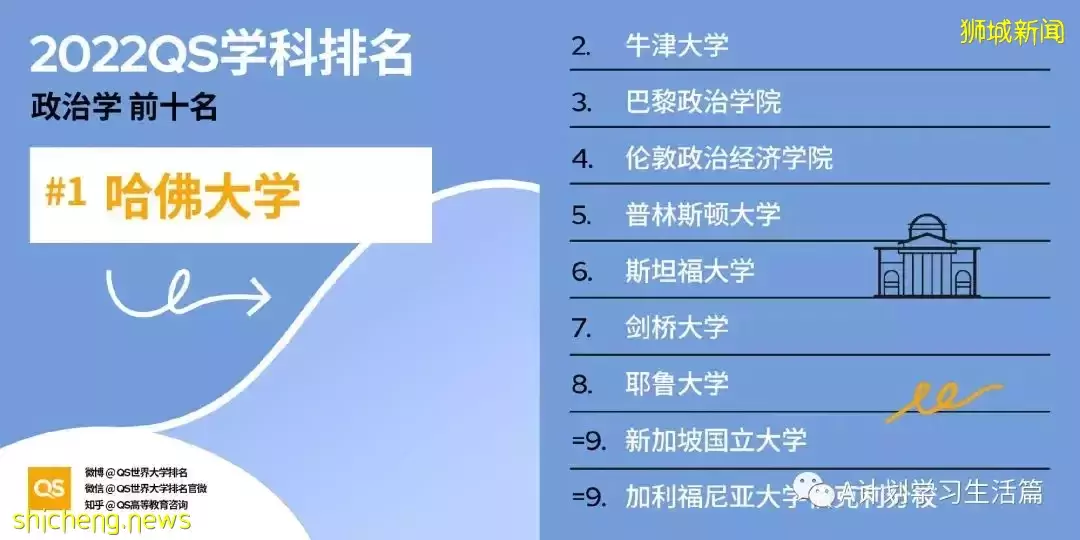 2022QS世界大学五大领域51个学科TOP10排名