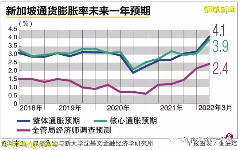 新加坡：预期整体通胀率4.1%为10年新高