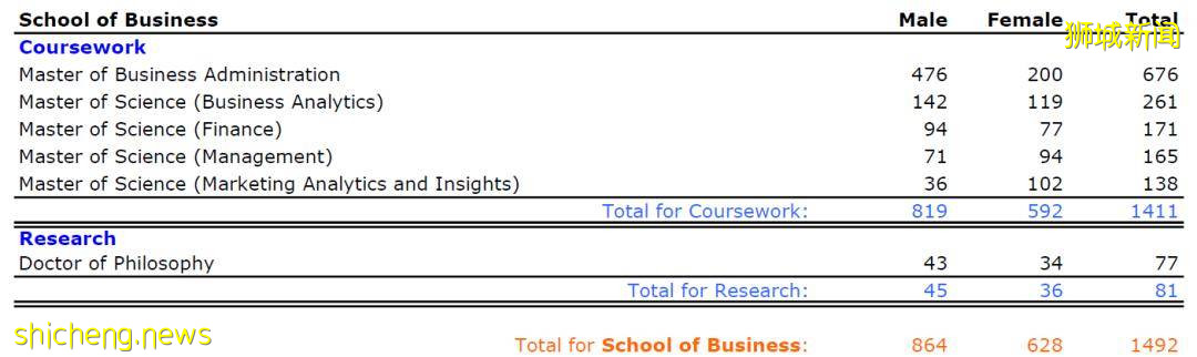 新加坡国立大学2020/21年度硕博招生人数汇总