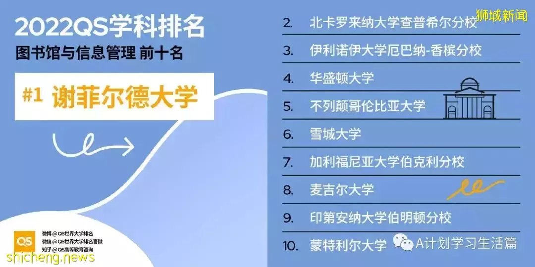 2022QS世界大学五大领域51个学科TOP10排名