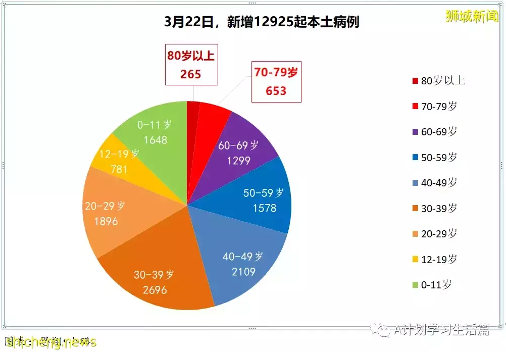 新增8940起，目前住院病患951人；李顯龍總理將針對冠病情況 發表全國講話