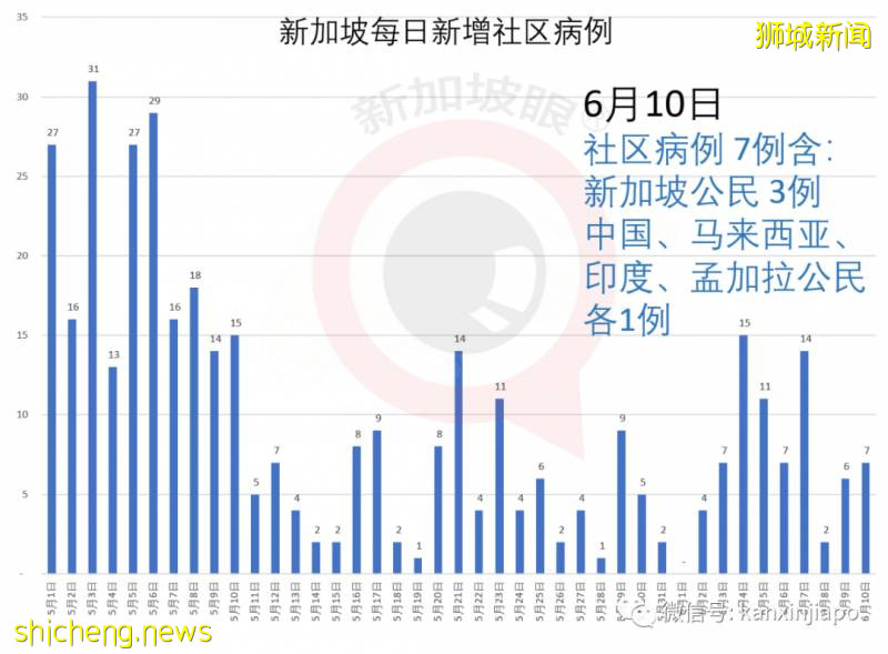 今增422，累计39387 | 可能全球首次：新加坡公司研发单株抗体治疗新冠，下周进行临床试验