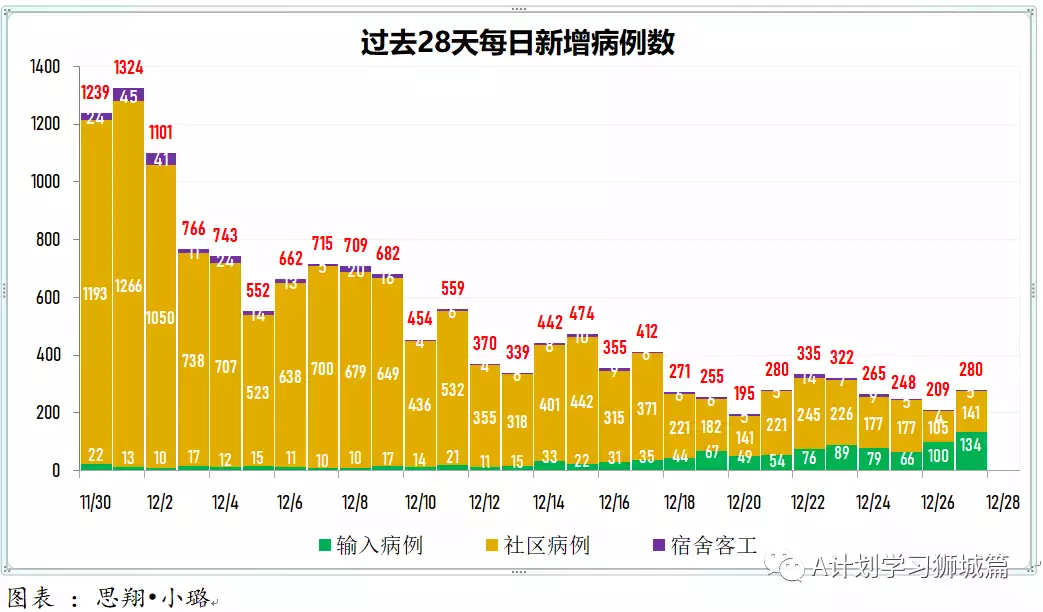 新增280起；12月27日起，新加坡奥密克戎冠病病例处理方式与其他冠病病例一致