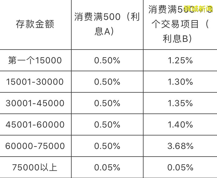 2020年，新加坡这些银行的存款利息最高