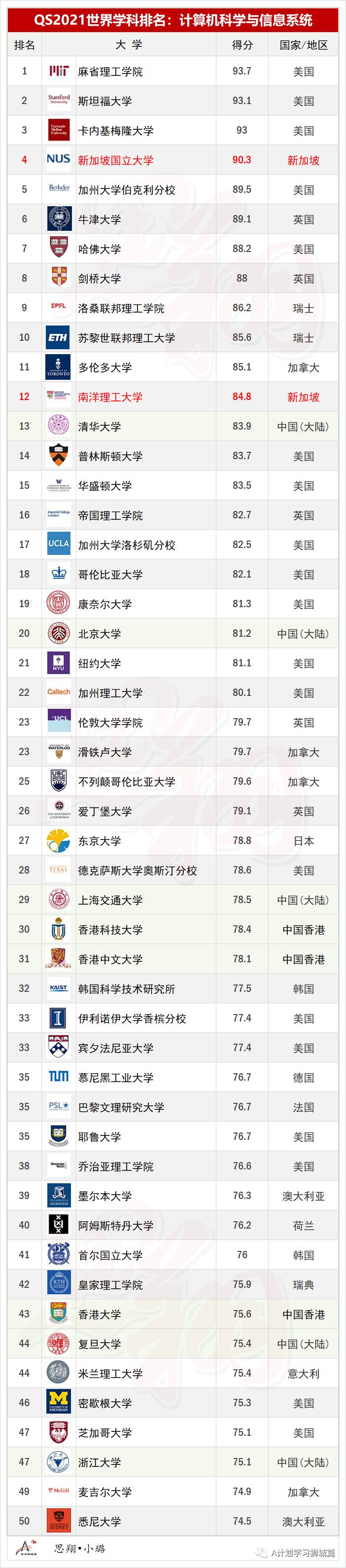 QS2021年5大領域，51個熱門學科TOP50排名彙總