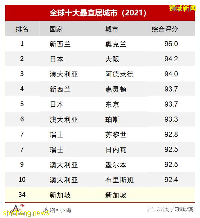 2021年全球宜居城市排行榜，新加坡排名第三十四