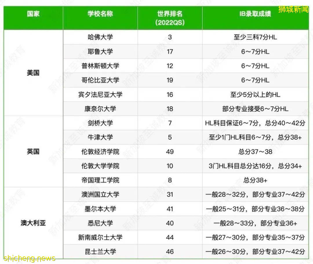 新加坡留学：2021年IB成绩新鲜出炉，新加坡又又又取得骄人成绩