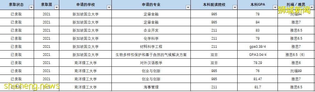 2021年的c与南洋理工大学申请难度大概是什么样的