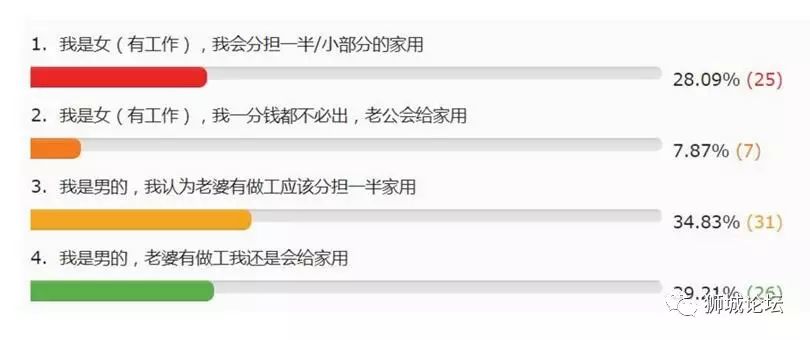 新加坡热门投票话题：情侣/夫妻该如何分担家用？你是怎么看的~